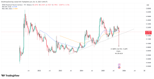 DOGE holders are buying dips: Is $1.60 by 2026 realistic?