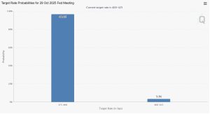 Bitcoin's ‘Uptober’ vibes hinge on Fed rate cut odds, Nasdaq and tech stocks’ response