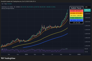 Gold mania? Bank-run style lines at shops as precious metal glitters at all-time highs