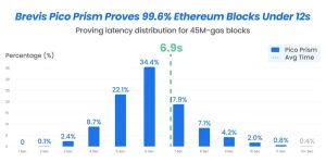 Pico Prism proves 99.6% of ETH blocks in real time: 10K TPS gets closer