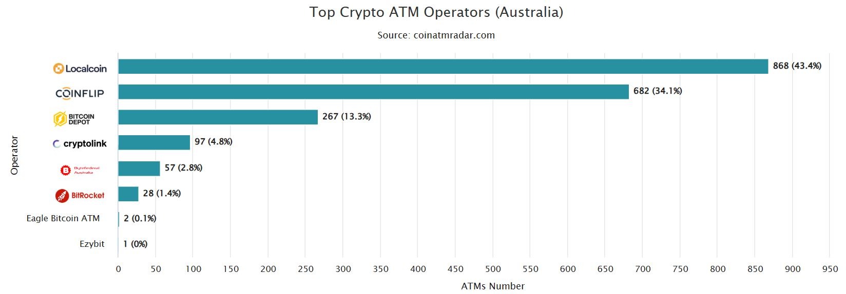 Australia’s financial watchdog may gain power to ban crypto ATMs Australia’s financial watchdog may gain power to ban crypto ATMs