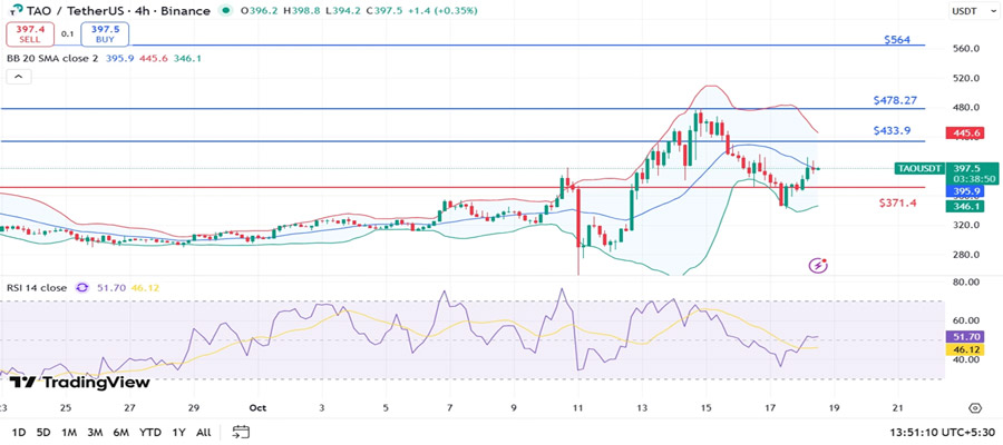 bittensor-tao-price-surges-will-bulls-push-above-434-for-a-new-2025-high-