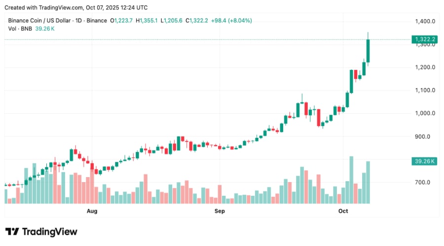 بایننس‌کوین از حمایت ۹۰۰ دلار بازگشت! هدف بعدی قیمت، ۱۰۰۰ دلار؟