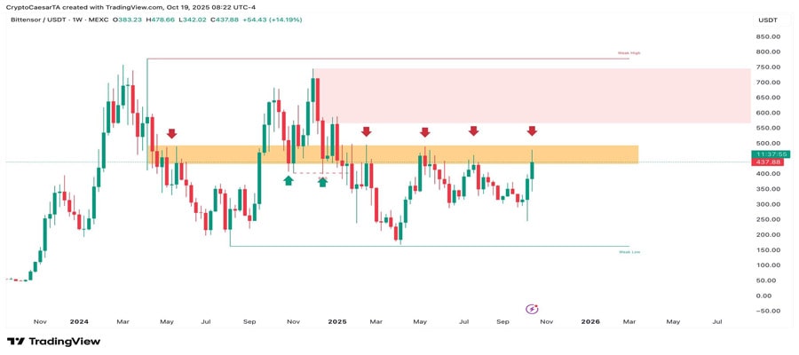 heres-how-high-bittensor-tao-price-can-go-if-this-happens-