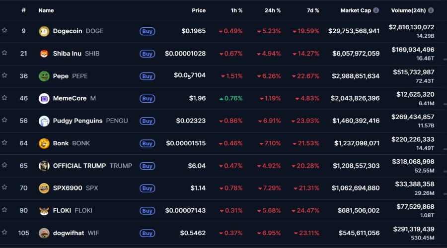 پس‌لرزه‌های جمعه سیاه در بازار میم‌کوین‌ها؛ توکن‌های میم شانسی برای احیا دارند؟