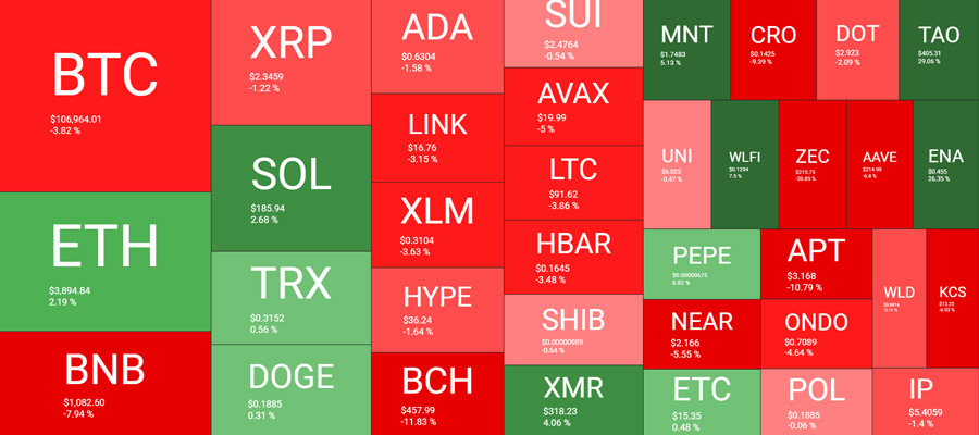 this-weeks-biggest-losers-revealed-as-bitcoin-slides-to-106k-weekend-watch