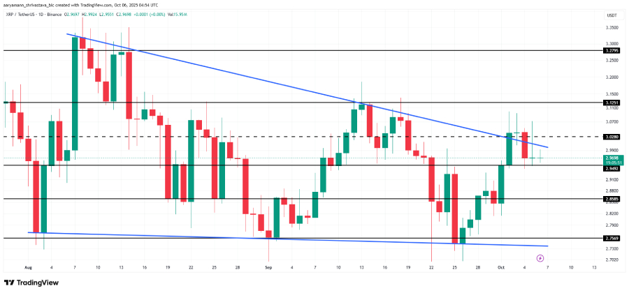 فروش ۹۵۰ میلیون دلار ریپل در یک هفته؛ ریزش قیمت XRP تا کجا ادامه خواهد داشت؟ فروش ۹۵۰ میلیون دلار ریپل در یک هفته؛ ریزش قیمت XRP تا کجا ادامه خواهد داشت؟