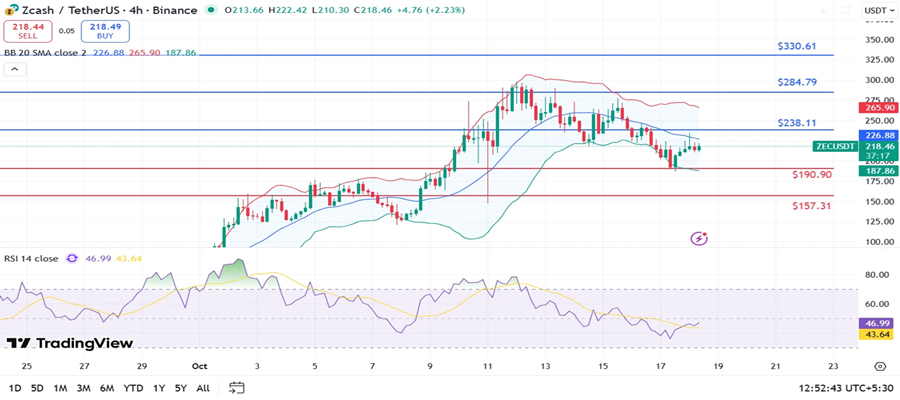 zcash-price-climbs-after-steep-190-fall-grayscale-inflows-signal-growing-confidence