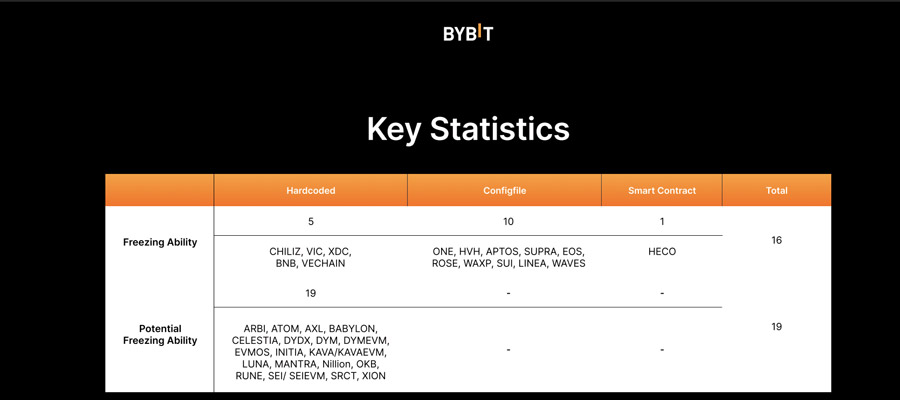 blockchains-can-freeze-your-funds-bybit-report