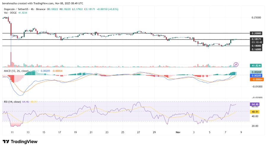 جهش ۱۰ درصدی DOGE؛ تاریخ عرضه ETF دوجکوین در بورس آمریکا مشخص شد! جهش ۱۰ درصدی DOGE؛ تاریخ عرضه ETF دوجکوین در بورس آمریکا مشخص شد!