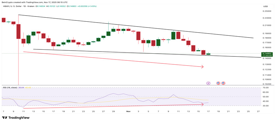 کنج نزولی هدرا زیر ذرهبین؛ چرا تحلیلگران به بازگشت صعودی HBAR امیدوارند؟ hbar-price-bullish-divergence-analysis-