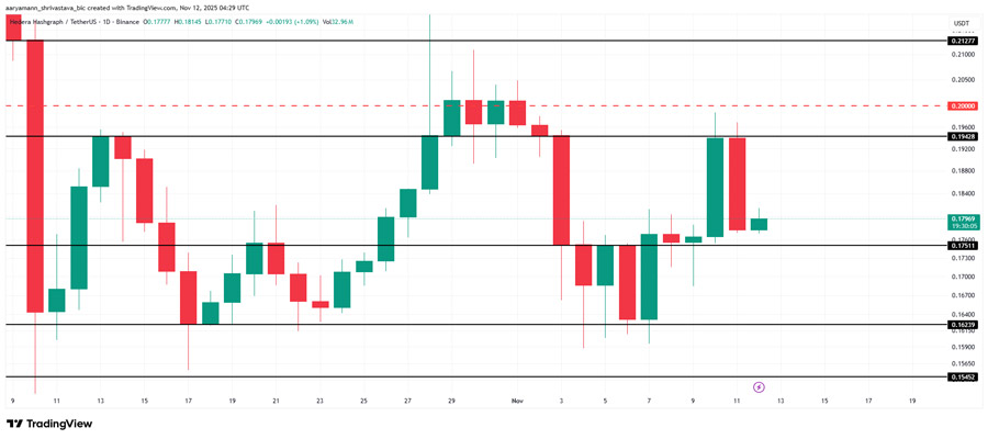 تلاش نافرجام هدرا برای عبور از مقاومت ۰.۲۰ دلار؛ بازار HBAR دو دسته شد! hbar-skepticism-means-this-for-price