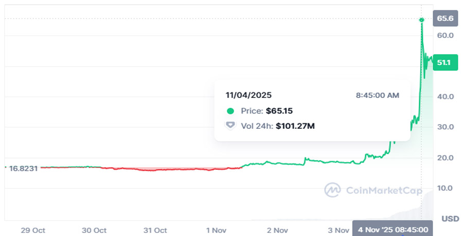 دیکرد، ستاره جدید بازار پرایوسیکوینها؛ راز جهش ۲۰۰ درصدی قیمت DCR چیست؟ investors-turn-to-dcr-after-zec-dash