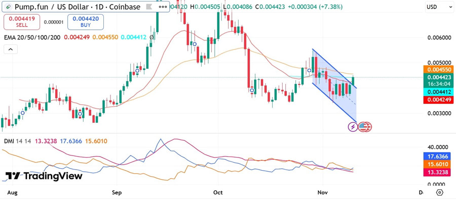 پامپ.فان از فاز تثبیت خارج شد؛ آنلاک ۲ میلیارد توکن PUMP چالش جدید بازار! pump-fun-breaks-out-will-strong-demand-absorb-the-2b-token-unlock
