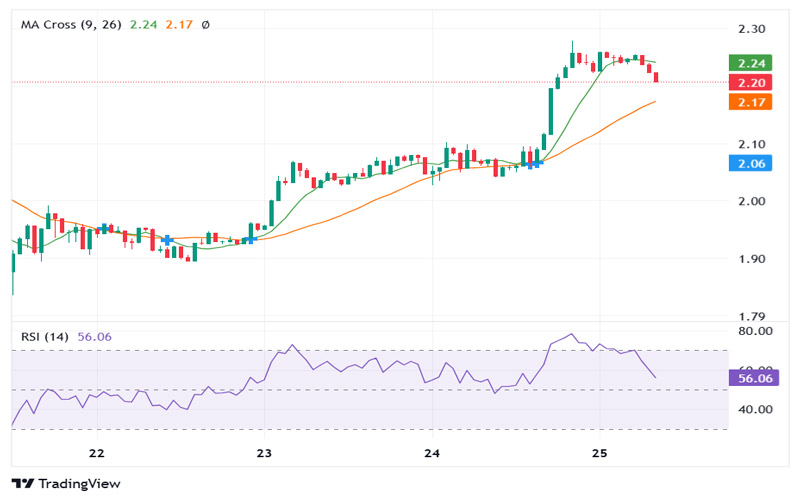 الگوی تقاطع طلایی ریپل تأیید شد! هدف بعدی قیمت، ۳ دلار؟ xrp-hourly-golden-cross-confirmed