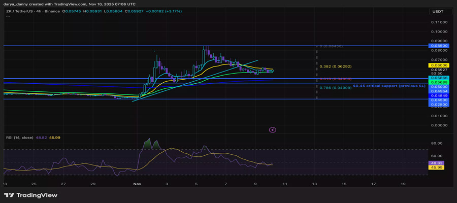 آزادسازی ۱۷۳ میلیون توکن زیکی سینک؛ رالی قیمت ZK متوقف میشود یا ادامه دارد؟ zksync-price-faces-test-as-3-3-of-released-supply-set-to-unlock-next-week