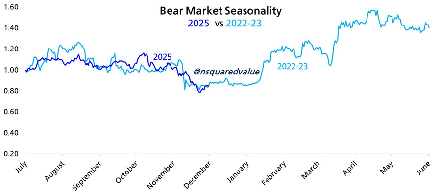 bitcoin-2022-bear-market-correlation-98-percent-etfs-add-220m
