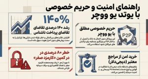 بهترین سایت های ایرانی خرید فوری یو ووچر؛ بدون کارمزد و احراز هویت