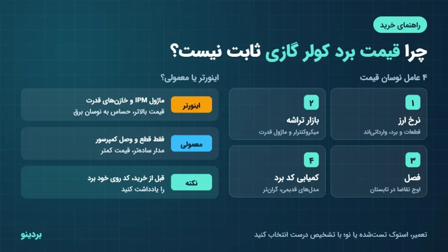 قیمت برد کولر گازی چرا ثابت نیست؟ از نرخ ارز تا تفاوت برد اینورتر و معمولی